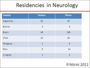 Figure 2. The number of residency placements in neurology in the Neurosure group of South American countries according to a survey performed by Ricardo Nitrini, 2012, and presented during the last Congress of the Brazilian Academy of Neurology. (Verdugo)