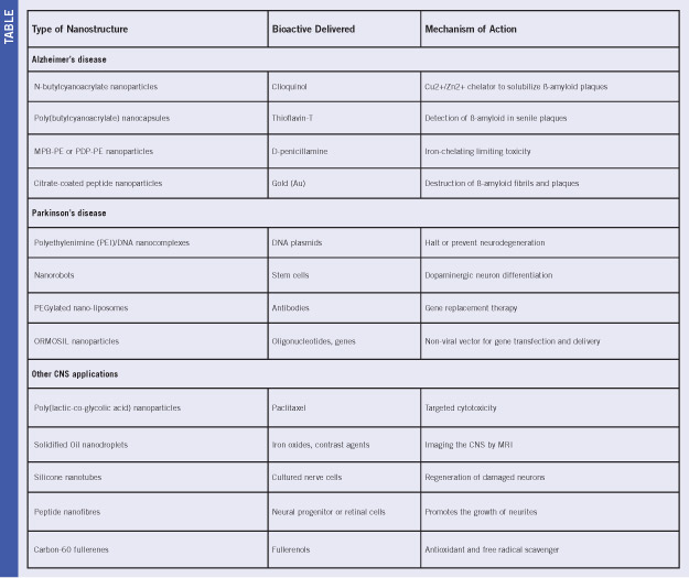 Table 1. Overview of various nano-enabled neurotherapies and interventions for CNS disorders (Ref. 5; reproduced with permission from Elsevier B.V. Ltd. © 2009.)