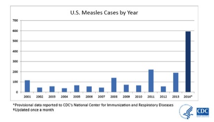 Figure 1. United States (U.S.) measles cases by year.