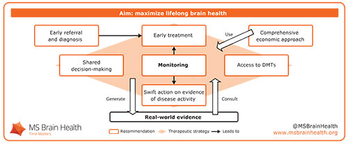 Figure 1. We recommend a therapeutic strategy based on regular monitoring that aims to maximize lifelong brain health while generating robust real-world evidence.